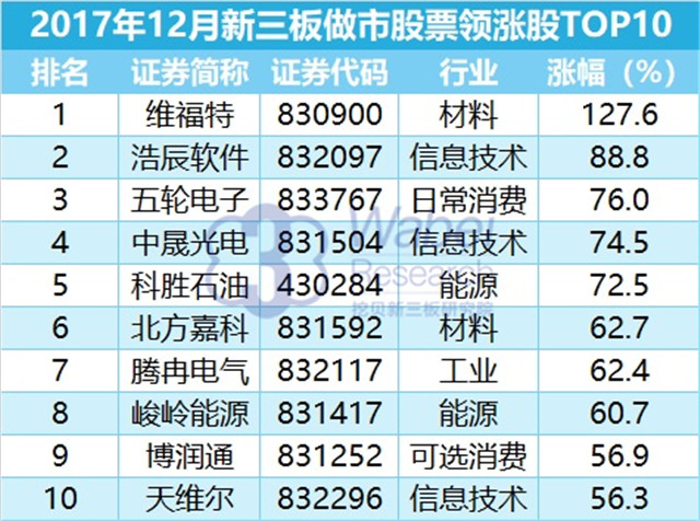top10