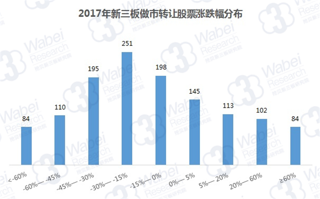 2017年新三板做市轉讓股票漲跌幅分布（挖貝新三板研究院制圖）