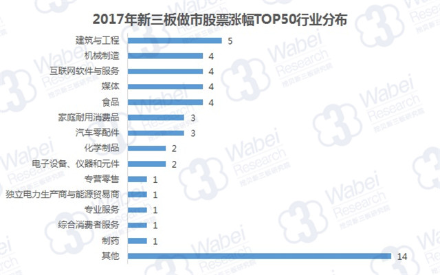 2017年新三板做市股票漲幅TOP50行業(yè)分布（挖貝新三板研究院制圖）