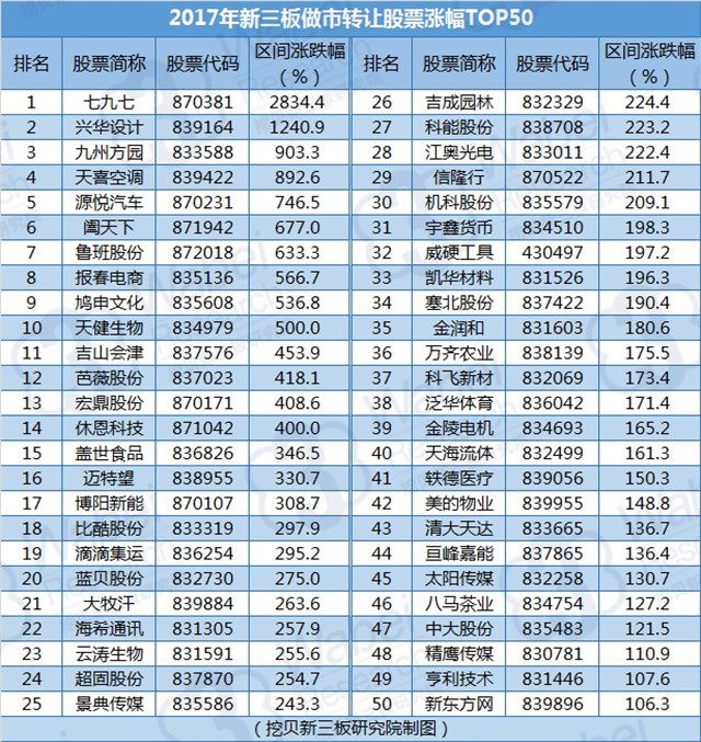 2017年新三板做市轉(zhuǎn)讓股票漲幅TOP50（挖貝新三板研究院制圖）