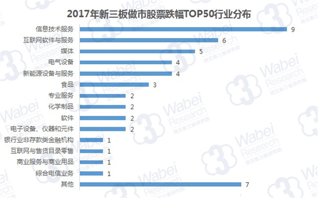 2017年新三板做市股票跌幅TOP50行業(yè)分布（挖貝新三板研究院制圖）