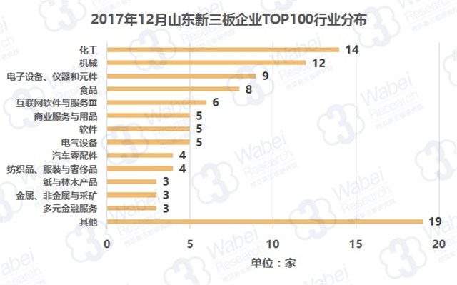 2017年12月山東新三板企業(yè)TOP100行業(yè)分布（挖貝新三板研究院制圖）