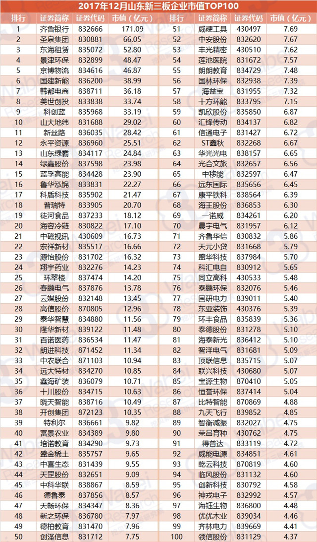 2017年12月山東新三板企業(yè)市值TOP100（挖貝新三板研究院制圖）