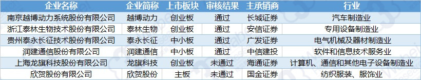 2018年1月1日-1月5日首發(fā)過會(huì)企業(yè)明細(xì)（挖貝新三板研究院制圖）