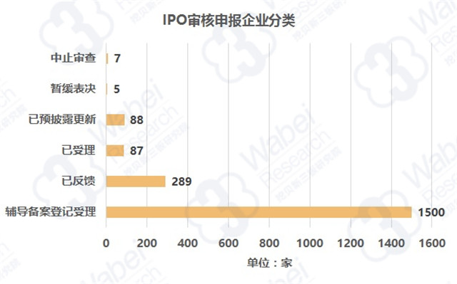 IPO審核申報(bào)企業(yè)分類（挖貝新三板研究院制圖）