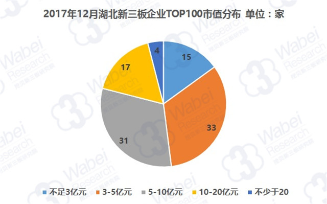 2017年12月湖北新三板企業(yè)TOP100市值分布（挖貝新三板研究院制圖）