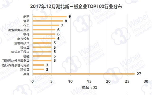 2017年12月湖北新三板企業(yè)TOP100行業(yè)分布（挖貝新三板研究院制圖）
