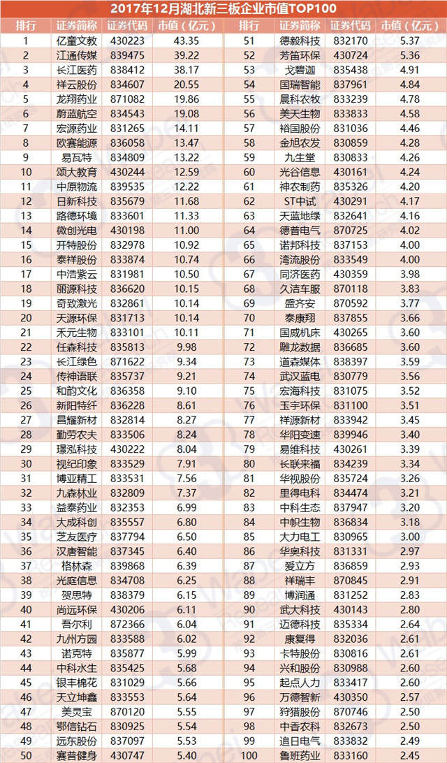 2017年12月湖北新三板企業(yè)市值TOP100（挖貝新三板研究院制圖）
