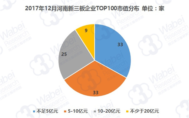 2017年12月河南新三板企業(yè)TOP100市值分布（挖貝新三板研究院制圖）