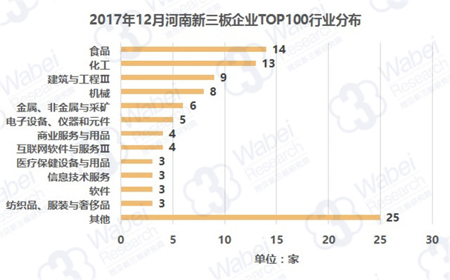 2017年12月河南新三板企业TOP100行业分布（挖贝新三板研究院制图）