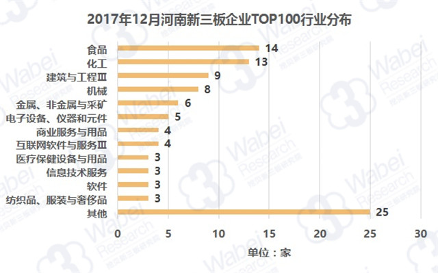 2017年12月河南新三板企業(yè)TOP100行業(yè)分布（挖貝新三板研究院制圖）