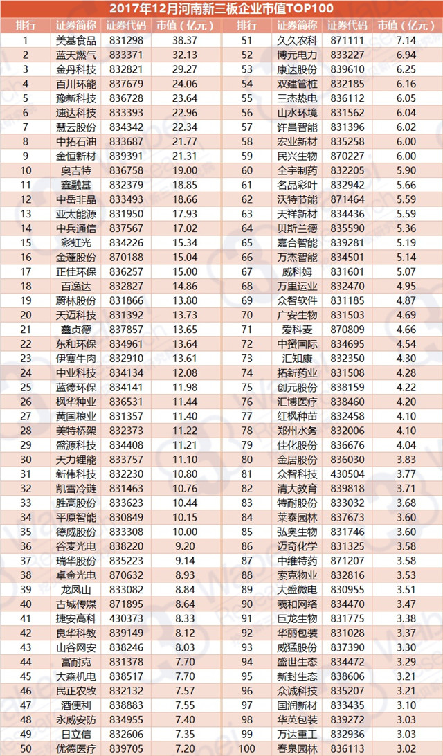 2017年12月河南新三板企业市值TOP100（挖贝新三板研究院制图）