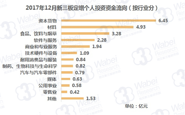 2017年12月新三板定增個人投資資金流向（按行業(yè)分）（挖貝新三板研究院制圖）