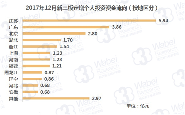 2017年12月新三板定增个人投资资金流向（按地区分）（挖贝新三板研究院制图）
