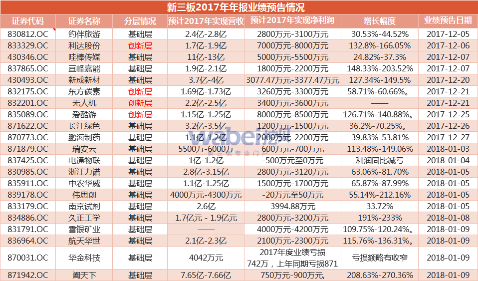 新三板2017年年報(bào)業(yè)績(jī)預(yù)告情況（挖貝網(wǎng)wabei.cn制圖）新12