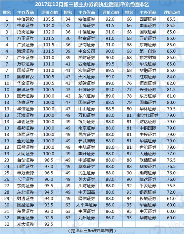 2017年12月新三板主辦券商執(zhí)業(yè)質(zhì)量評(píng)價(jià)點(diǎn)值排名（挖貝新三板研究院制圖）