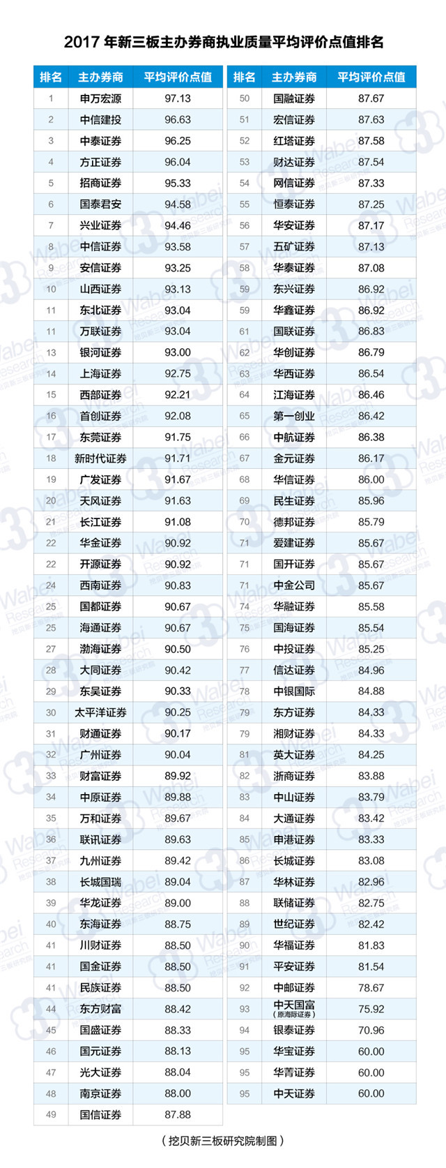 2017年新三板主辦券商執(zhí)業(yè)質(zhì)量平均評價(jià)點(diǎn)值排名