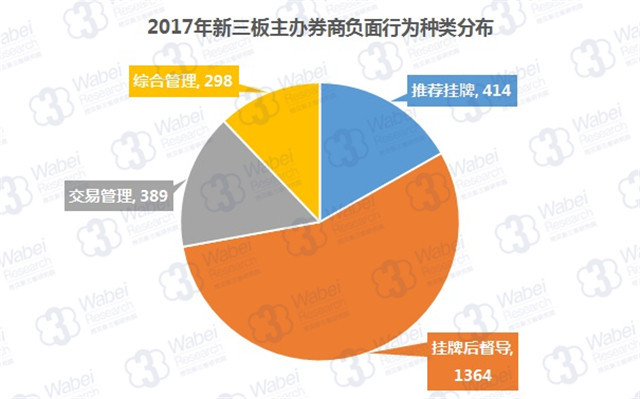 2017年新三板主辦券商負(fù)面行為種類(lèi)分布（挖貝新三板研究院制圖）
