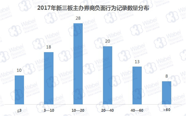 2017年新三板主辦券商負(fù)面行為記錄數(shù)量分布（挖貝新三板研究院制圖）