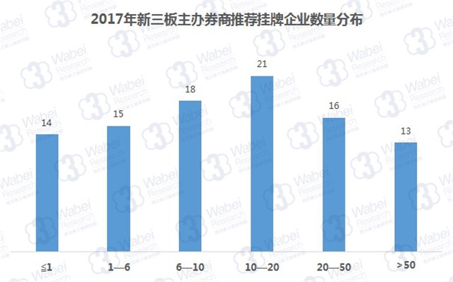 2017年新三板主辦券商推薦掛牌企業(yè)數(shù)量分布（挖貝新三板研究院制圖）