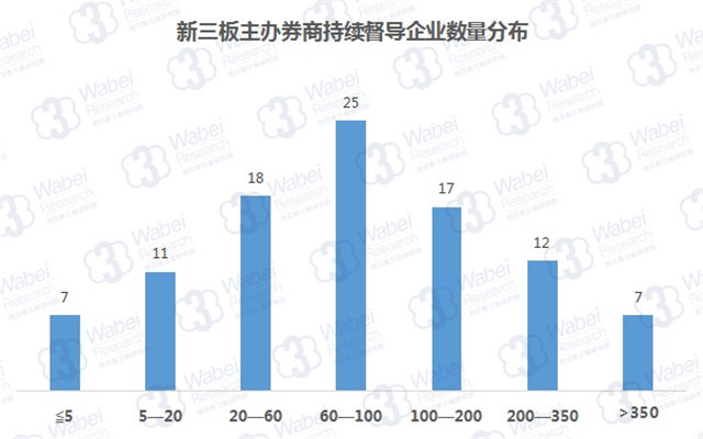 新三板主辦券商持續(xù)督導(dǎo)企業(yè)數(shù)量分布（挖貝新三板研究院制圖）