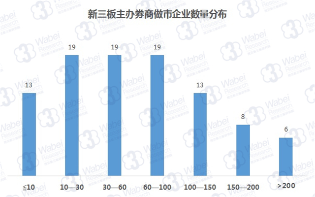 新三板主辦券商做市企業(yè)數(shù)量分布（挖貝新三板研究院制圖）