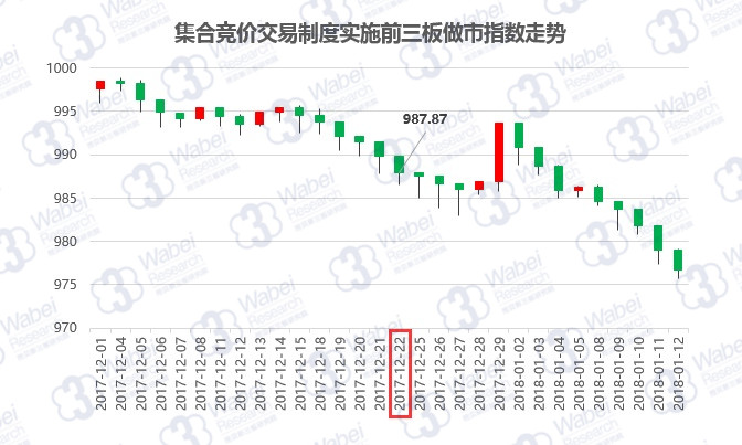 集合竞价交易制度实施前三板做市指数走势（挖贝新三板研究院制图）