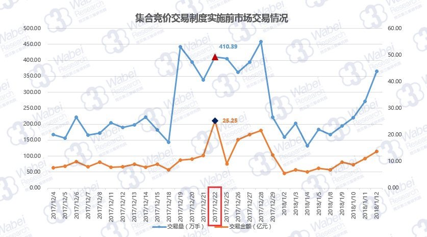 集合競價交易制度實施前市場交易情況（挖貝新三板研究院制圖）