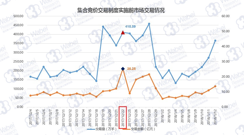 集合竞价交易制度实施前市场交易情况（挖贝新三板研究院制图）