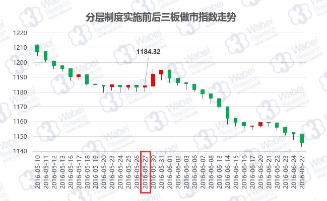 分層制度實施前后三板做市指數(shù)走勢（挖貝新三板研究院制圖）