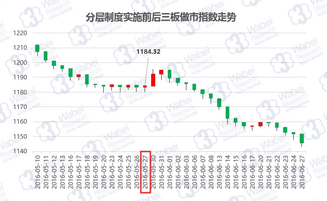 分层制度实施前后三板做市指数走势（挖贝新三板研究院制图）