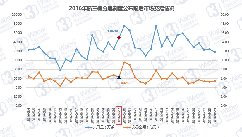 2016年新三板分層制度公布前后市場交易情況（挖貝新三板研究院制圖）