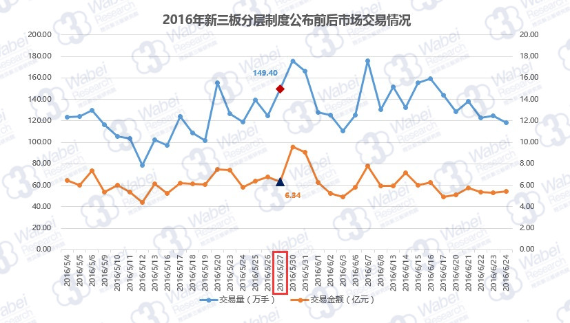 2016年新三板分层制度公布前后市场交易情况（挖贝新三板研究院制图）