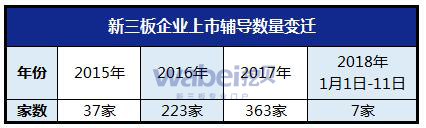 新三板企业上市辅导数量变迁（挖贝网wabei.cn制图）