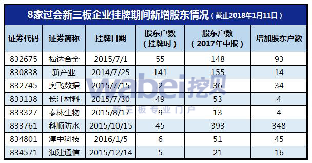 8家过会新三板企业挂牌期间新增股东情况（挖贝网wabei.cn制图）