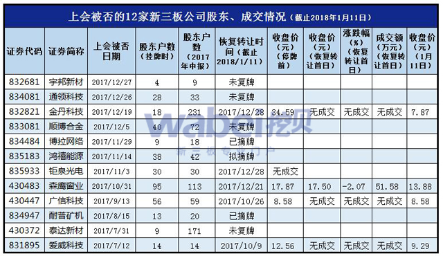 上会被否的12家新三板公司股东、成交情况（挖贝网wabei.cn制图）