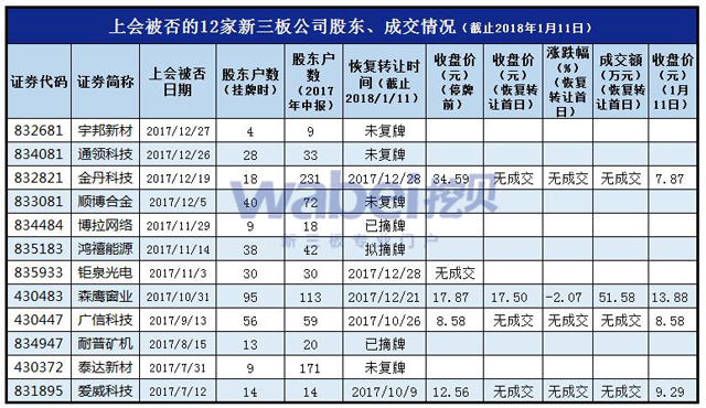 上會被否的12家新三板公司股東、成交情況（挖貝網(wǎng)wabei.cn制圖）