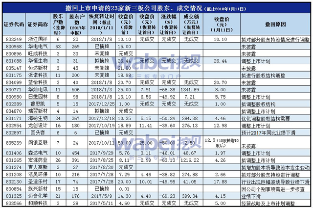 撤回上市申请的23家新三板公司股东、成交情况（挖贝网wabei.cn制图）