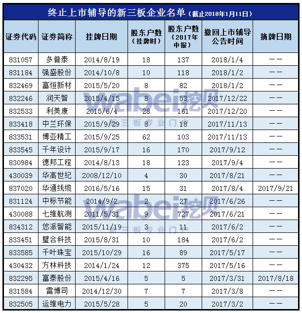 终止上市辅导的新三板企业名单（挖贝网wabei.cn制图）