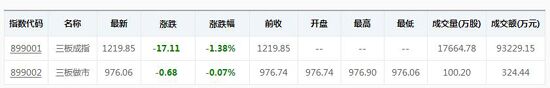 新三板集合竞价首日 成指大跌1.38%