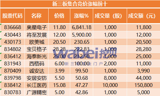 漲幅前十
