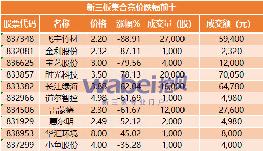 跌幅前十