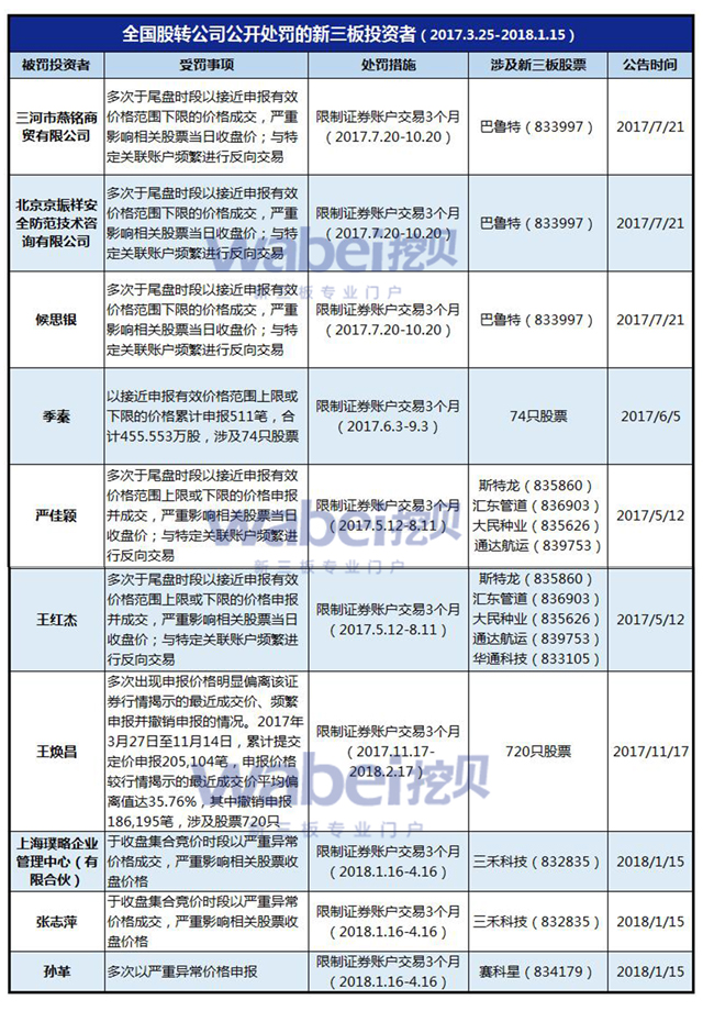 全国股转公司公开处罚的新三板投资者（挖贝网wabei.cn制图）