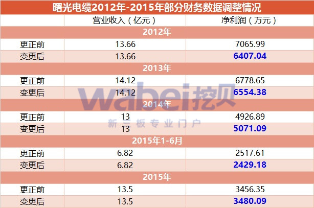 曙光电缆2012年-2015年部分财务数据调整情况（挖贝网wabei.cn制图）