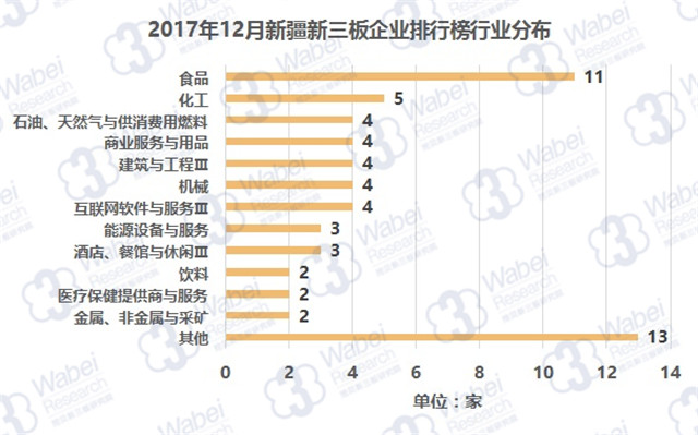 2017年12月新疆新三板企业排行榜行业分布（挖贝新三板研究院制图）1