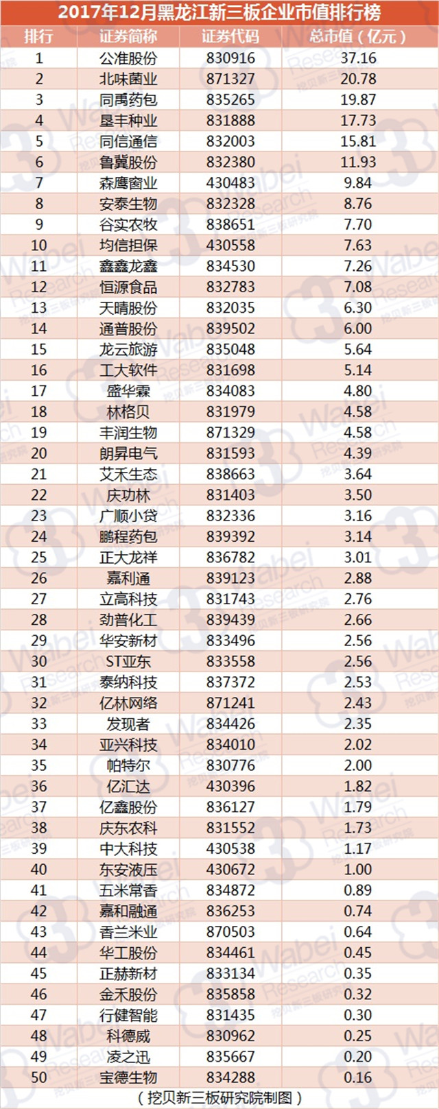 2017年12月黑龙江新三板企业市值排行榜（挖贝新三板研究院制图）