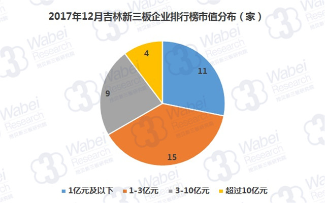 2017年12月吉林新三板企業(yè)排行榜市值分布（挖貝新三板研究院制圖）