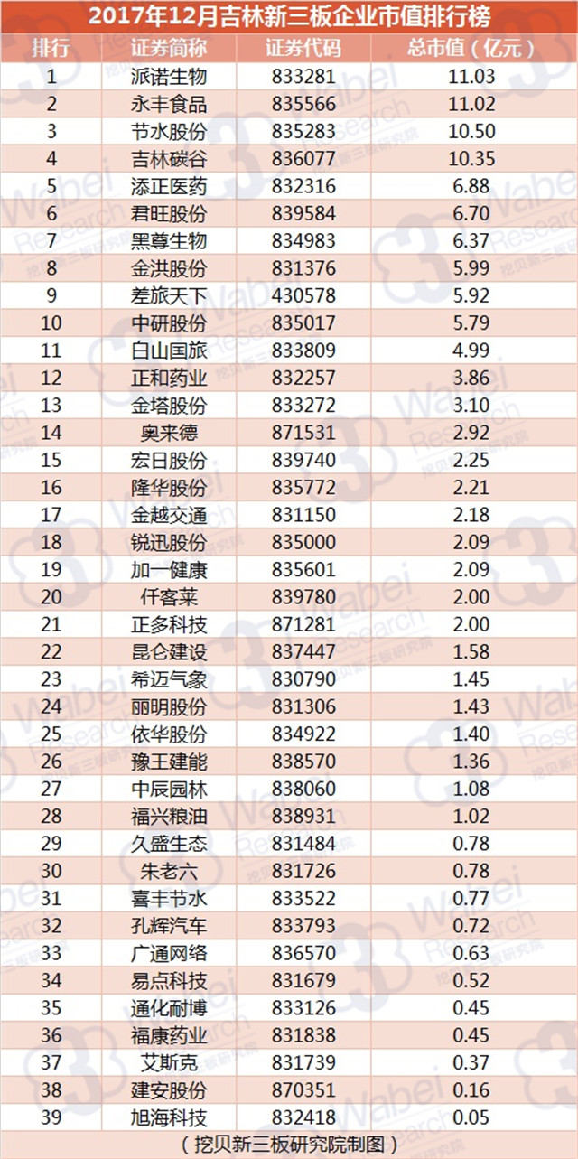 2017年12月吉林新三板企业市值排行榜（挖贝新三板研究院制图）