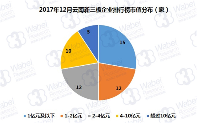 2017年12月云南新三板企业排行榜市值分布（挖贝新三板研究院制图）