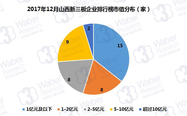 2017年12月山西新三板企业排行榜市值分布（挖贝新三板研究院制图）